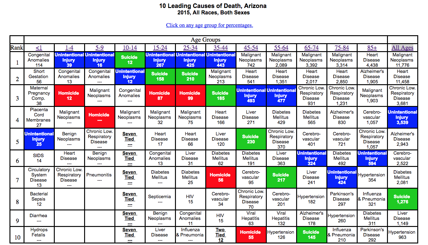 Chart: Leading causes of death in Arizona